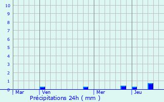 Graphique des précipitations prvues pour Malleval