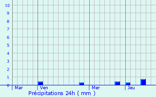 Graphique des précipitations prvues pour Lup