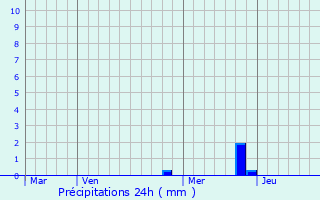 Graphique des précipitations prvues pour Vasles