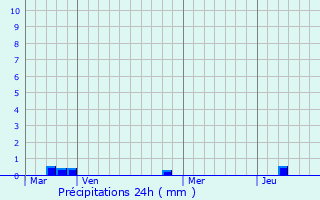 Graphique des précipitations prvues pour Sauxillanges