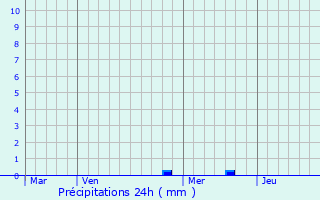 Graphique des précipitations prvues pour Sornville