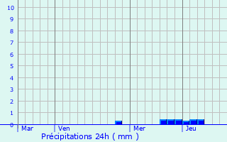 Graphique des précipitations prvues pour Puy-Sanires