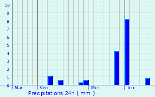 Graphique des précipitations prvues pour Francheville