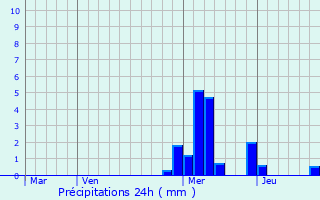 Graphique des précipitations prvues pour Sauviat-sur-Vige