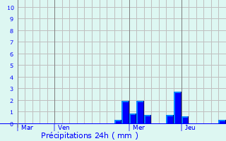 Graphique des précipitations prvues pour Cromac