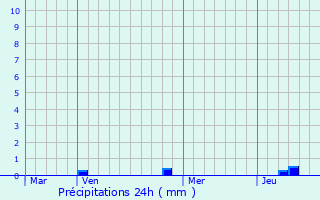 Graphique des précipitations prvues pour Traubach-le-Bas