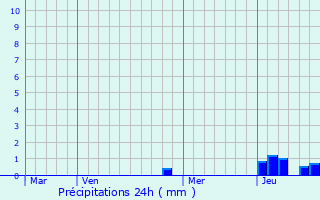 Graphique des précipitations prvues pour Bretenires