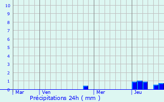 Graphique des précipitations prvues pour Le Deschaux