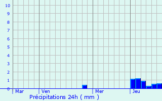 Graphique des précipitations prvues pour Neublans-Abergement