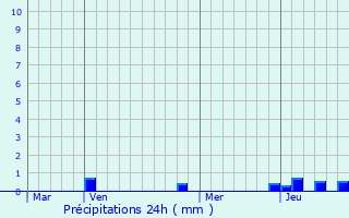 Graphique des précipitations prvues pour Brussieu