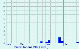 Graphique des précipitations prvues pour Aigonnay