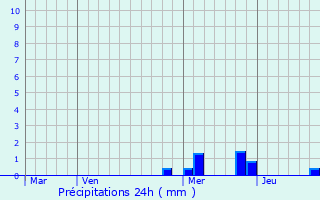 Graphique des précipitations prvues pour Sainte-Soline