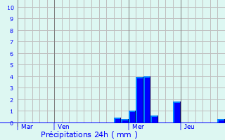 Graphique des précipitations prvues pour Nexon