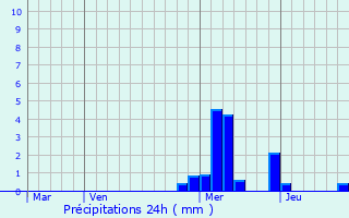 Graphique des précipitations prvues pour Boisseuil