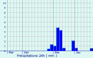 Graphique des précipitations prvues pour Royres