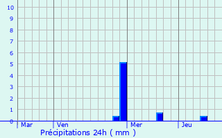 Graphique des précipitations prvues pour Feldbach