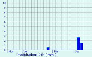 Graphique des précipitations prvues pour Rix