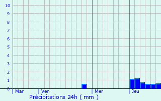 Graphique des précipitations prvues pour Navilly