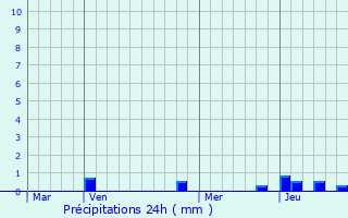 Graphique des précipitations prvues pour Saint-Romain-en-Jarez