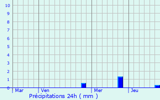 Graphique des précipitations prvues pour Xaintray