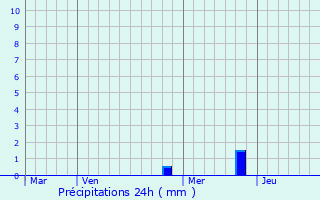 Graphique des précipitations prvues pour Vernoux-en-Gtine