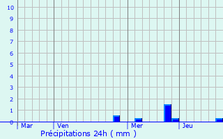 Graphique des précipitations prvues pour Aug