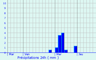 Graphique des précipitations prvues pour Mialet