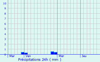 Graphique des précipitations prvues pour Berrwiller