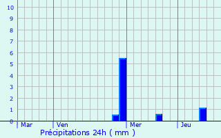 Graphique des précipitations prvues pour Seppois-le-Bas