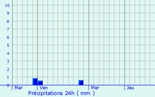 Graphique des précipitations prvues pour Ris