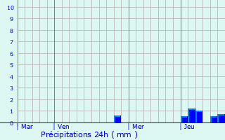Graphique des précipitations prvues pour Mouchard