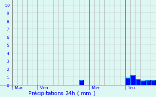 Graphique des précipitations prvues pour Palleau