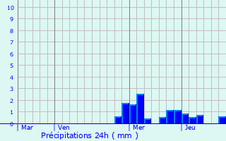 Graphique des précipitations prvues pour Mlheim-Krlich