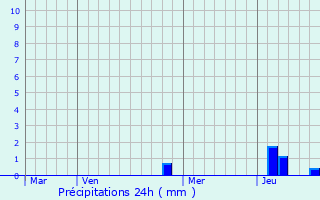 Graphique des précipitations prvues pour Molain