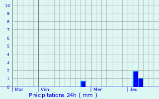 Graphique des précipitations prvues pour Mirebel