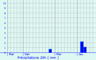 Graphique des précipitations prvues pour Ney