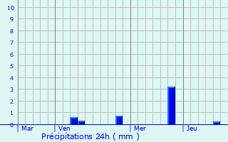 Graphique des précipitations prvues pour Limonest