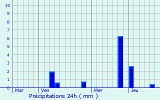 Graphique des précipitations prvues pour Charbonnires-les-Bains