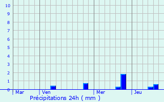 Graphique des précipitations prvues pour Montrottier