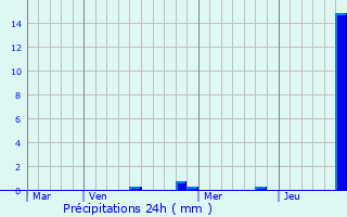 Graphique des précipitations prvues pour Fontangy