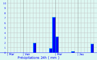 Graphique des précipitations prvues pour Boug-Chambalud