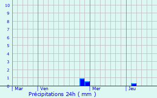 Graphique des précipitations prvues pour Archelange