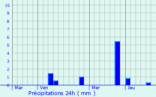 Graphique des précipitations prvues pour Dardilly