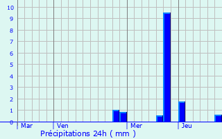 Graphique des précipitations prvues pour Le Breuil