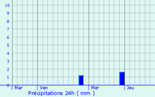 Graphique des précipitations prvues pour Beire-le-Fort