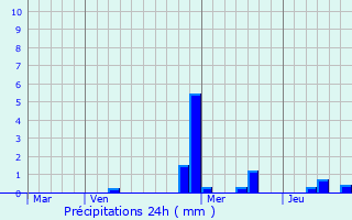 Graphique des précipitations prvues pour Liebsdorf