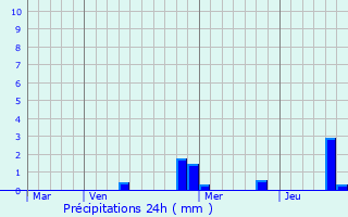 Graphique des précipitations prvues pour Optevoz