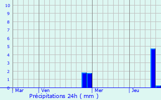 Graphique des précipitations prvues pour Dizimieu