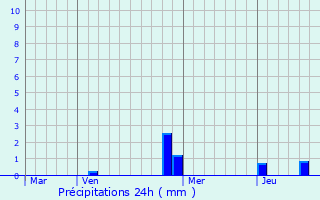 Graphique des précipitations prvues pour Mions