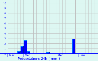 Graphique des précipitations prvues pour Laval